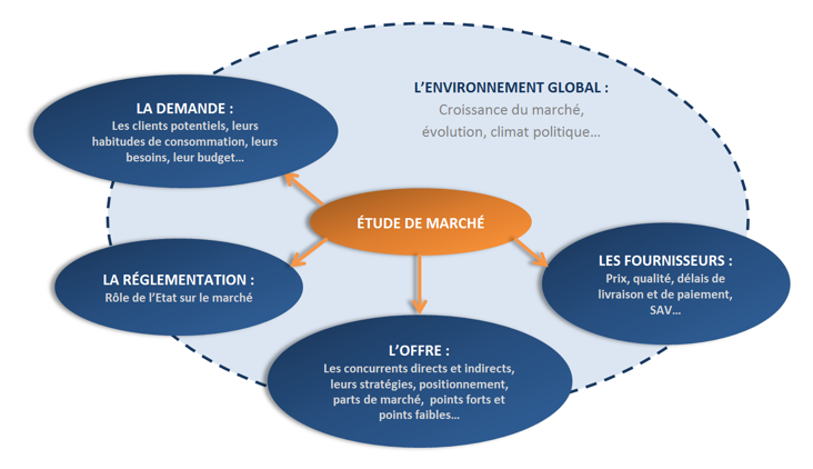 étude de marché lille